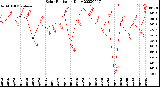 Milwaukee Weather Solar Radiation<br>Daily