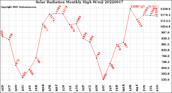 Milwaukee Weather Solar Radiation<br>Monthly High W/m2