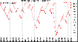 Milwaukee Weather THSW Index<br>Daily High