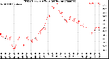 Milwaukee Weather THSW Index<br>per Hour<br>(24 Hours)