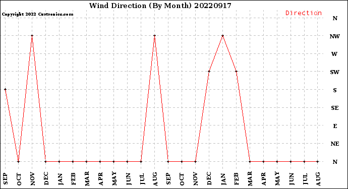 Milwaukee Weather Wind Direction<br>(By Month)