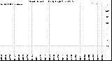 Milwaukee Weather Wind Direction<br>Daily High