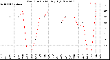 Milwaukee Weather Wind Direction<br>Monthly High