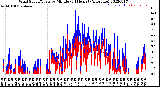 Milwaukee Weather Wind Speed/Gusts<br>by Minute<br>(24 Hours) (Alternate)