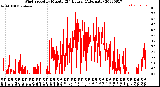 Milwaukee Weather Wind Speed<br>by Minute<br>(24 Hours) (Alternate)