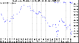 Milwaukee Weather Barometric Pressure<br>per Minute<br>(24 Hours)