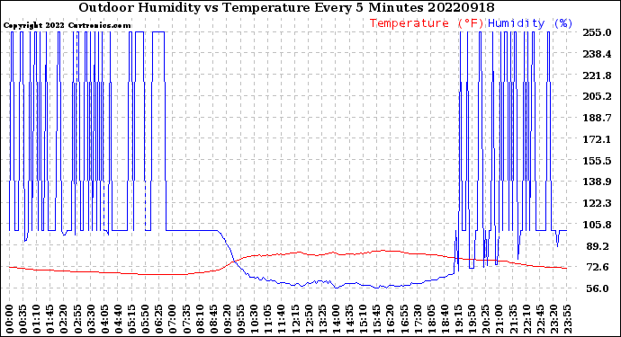 Milwaukee Weather Outdoor Humidity<br>vs Temperature<br>Every 5 Minutes