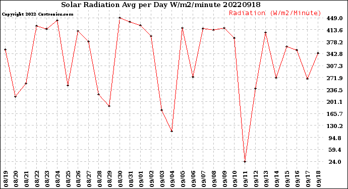 Milwaukee Weather Solar Radiation<br>Avg per Day W/m2/minute