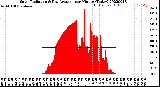 Milwaukee Weather Solar Radiation<br>& Day Average<br>per Minute<br>(Today)