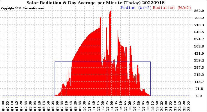 Milwaukee Weather Solar Radiation<br>& Day Average<br>per Minute<br>(Today)