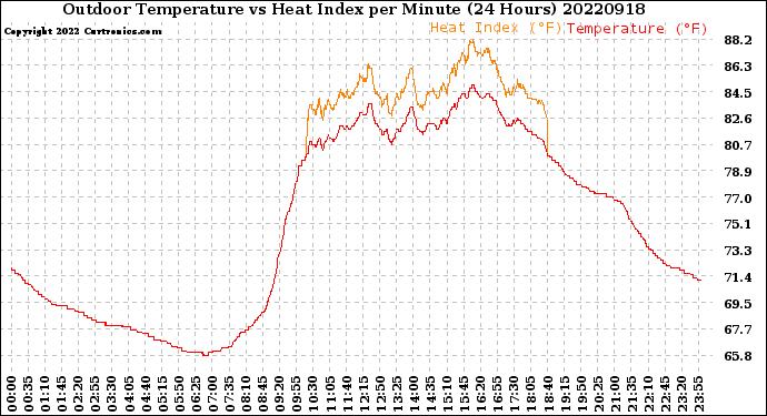 Milwaukee Weather Outdoor Temperature<br>vs Heat Index<br>per Minute<br>(24 Hours)