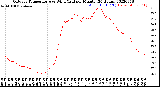 Milwaukee Weather Outdoor Temperature<br>vs Wind Chill<br>per Minute<br>(24 Hours)