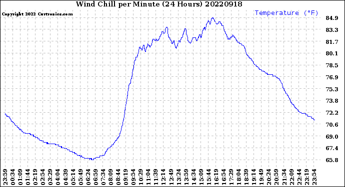 Milwaukee Weather Wind Chill<br>per Minute<br>(24 Hours)