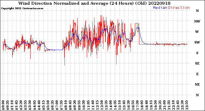 Milwaukee Weather Wind Direction<br>Normalized and Average<br>(24 Hours) (Old)