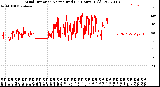 Milwaukee Weather Wind Direction<br>Normalized<br>(24 Hours) (Old)