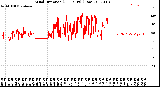 Milwaukee Weather Wind Direction<br>(24 Hours) (Raw)