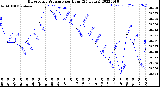 Milwaukee Weather Barometric Pressure<br>per Hour<br>(24 Hours)