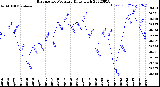 Milwaukee Weather Barometric Pressure<br>Daily High