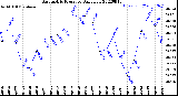 Milwaukee Weather Barometric Pressure<br>Daily Low