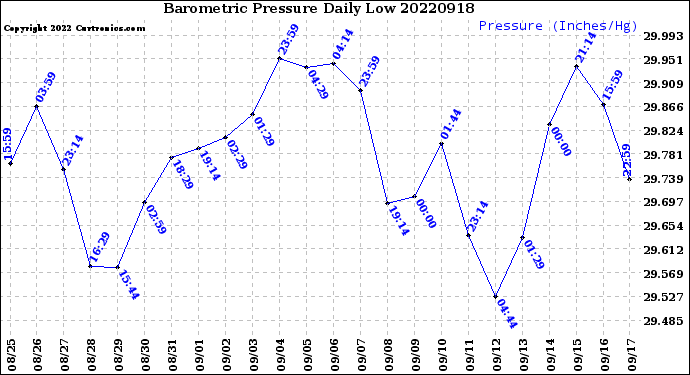 Milwaukee Weather Barometric Pressure<br>Daily Low