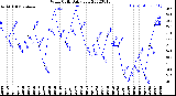 Milwaukee Weather Wind Chill<br>Daily Low