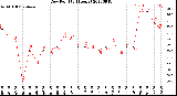 Milwaukee Weather Dew Point<br>(24 Hours)