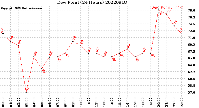 Milwaukee Weather Dew Point<br>(24 Hours)