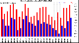 Milwaukee Weather Dew Point<br>Daily High/Low