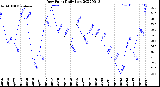 Milwaukee Weather Dew Point<br>Daily Low