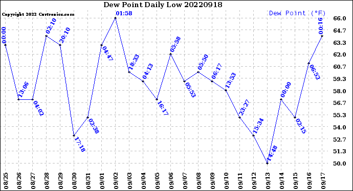 Milwaukee Weather Dew Point<br>Daily Low