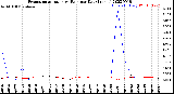 Milwaukee Weather Evapotranspiration<br>vs Rain per Day<br>(Inches)