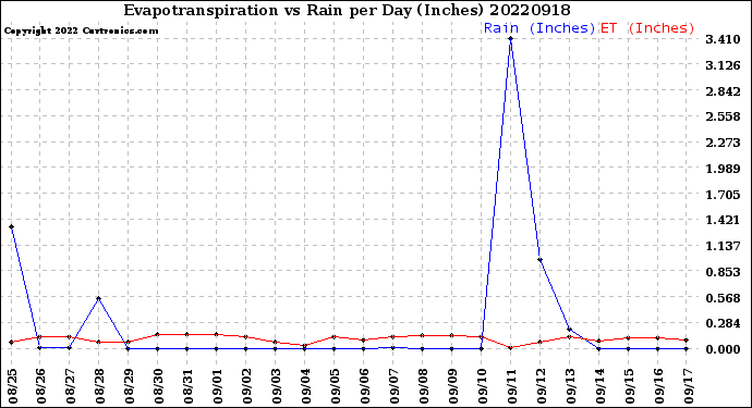 Milwaukee Weather Evapotranspiration<br>vs Rain per Day<br>(Inches)