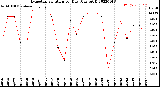 Milwaukee Weather Evapotranspiration<br>per Day (Ozs sq/ft)