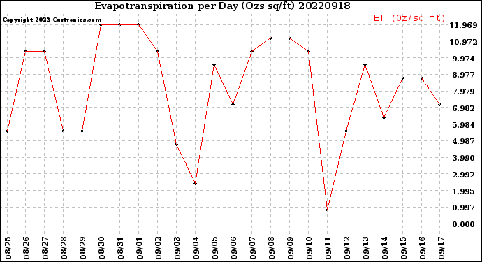 Milwaukee Weather Evapotranspiration<br>per Day (Ozs sq/ft)