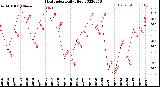 Milwaukee Weather Heat Index<br>Daily High