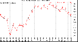 Milwaukee Weather Heat Index<br>(24 Hours)