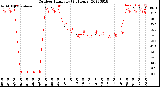 Milwaukee Weather Outdoor Humidity<br>(24 Hours)