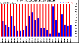 Milwaukee Weather Outdoor Humidity<br>Daily High/Low