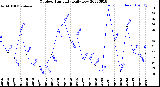 Milwaukee Weather Outdoor Humidity<br>Daily Low