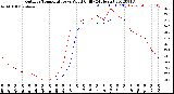 Milwaukee Weather Outdoor Temperature<br>vs Wind Chill<br>(24 Hours)