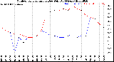 Milwaukee Weather Outdoor Temperature<br>vs Dew Point<br>(24 Hours)