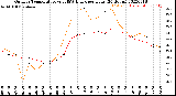 Milwaukee Weather Outdoor Temperature<br>vs THSW Index<br>per Hour<br>(24 Hours)