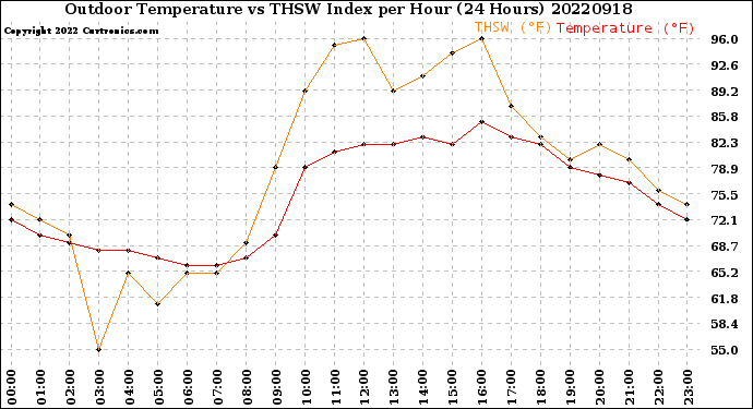 Milwaukee Weather Outdoor Temperature<br>vs THSW Index<br>per Hour<br>(24 Hours)