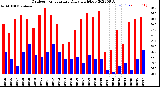 Milwaukee Weather Outdoor Temperature<br>Daily High/Low