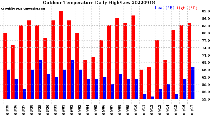 Milwaukee Weather Outdoor Temperature<br>Daily High/Low