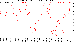 Milwaukee Weather Outdoor Temperature<br>Daily High