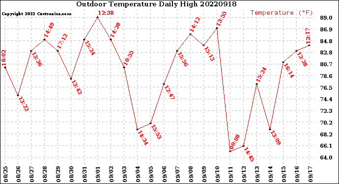 Milwaukee Weather Outdoor Temperature<br>Daily High