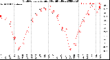 Milwaukee Weather Outdoor Temperature<br>Monthly High