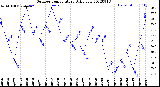 Milwaukee Weather Outdoor Temperature<br>Daily Low