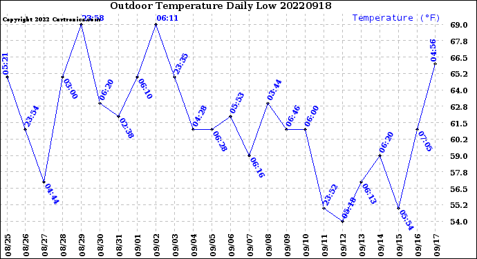 Milwaukee Weather Outdoor Temperature<br>Daily Low